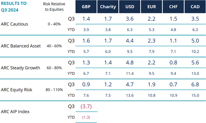 Table of Returns