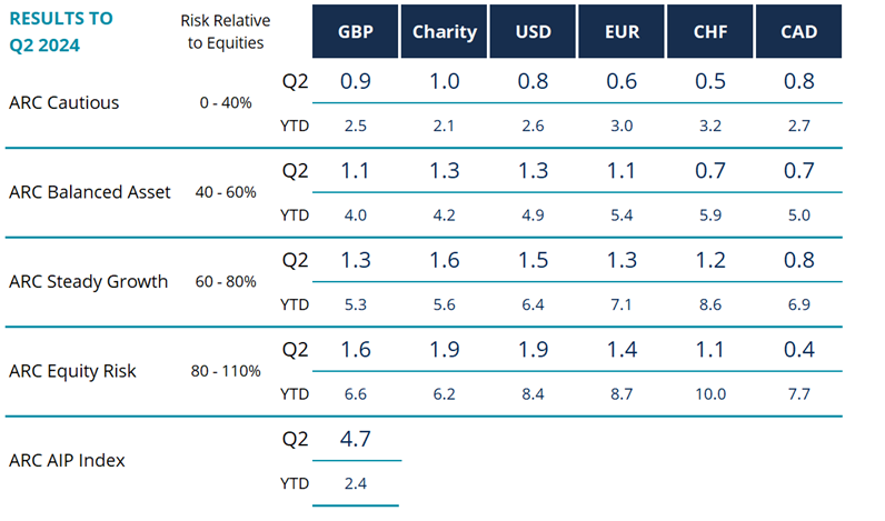 Table of returns